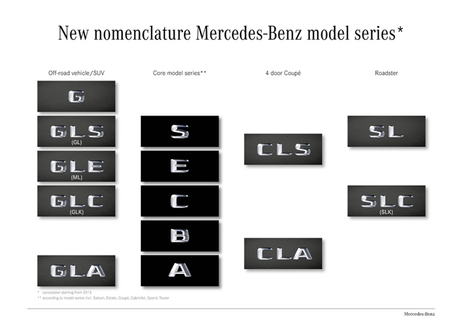 Tìm hiểu hệ thống đặt tên xe của Mercedes-Benz - 1