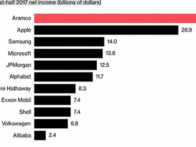 Vượt xa Apple, Microsoft, Alibaba, đây mới là công ty kiếm tiền giỏi nhất hành tinh