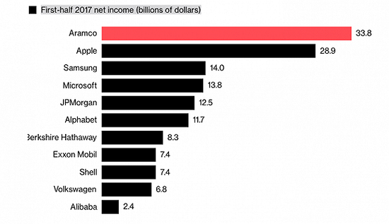 Vượt xa Apple, Microsoft, Alibaba, đây mới là công ty kiếm tiền giỏi nhất hành tinh - 1