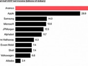 Tài chính - Bất động sản - Vượt xa Apple, Microsoft, Alibaba, đây mới là công ty kiếm tiền giỏi nhất hành tinh