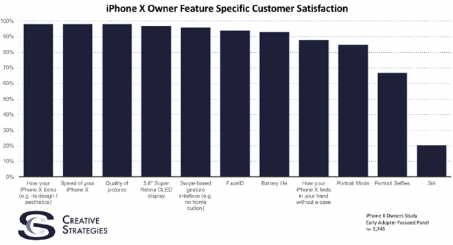 Bất ngờ trước mức độ hài lòng của người dùng về iPhone X - 2