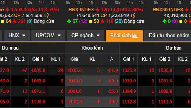 Lại bán tháo chứng khoán, quét sạch thành quả 1 tháng - 1