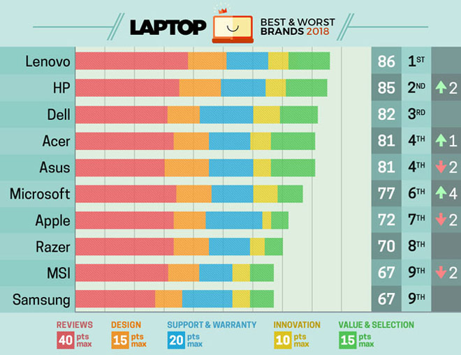 Đã tới lúc Samsung nên từ bỏ sản xuất laptop - 1