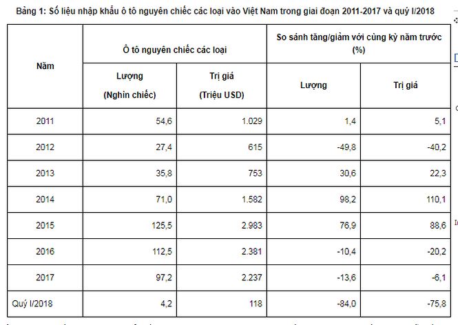 7 năm, Việt Nam chi hơn 11 tỷ USD nhập khẩu ôtô - 2