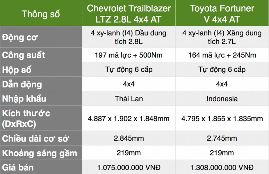 Chevrolet Trailblazer và Fortuner bản &#39;&#39;sang chảnh&#39;&#39; nhất khác nhau như thế nào? - 2