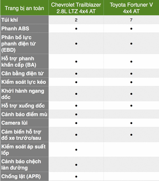 Chevrolet Trailblazer và Fortuner bản &#39;&#39;sang chảnh&#39;&#39; nhất khác nhau như thế nào? - 4
