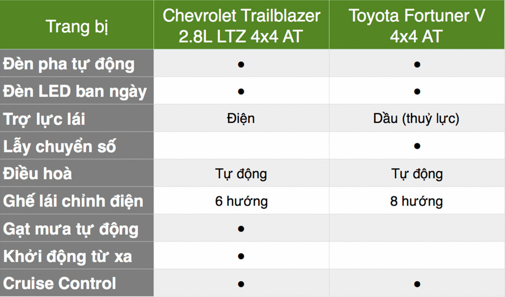 Chevrolet Trailblazer và Fortuner bản &#39;&#39;sang chảnh&#39;&#39; nhất khác nhau như thế nào? - 3