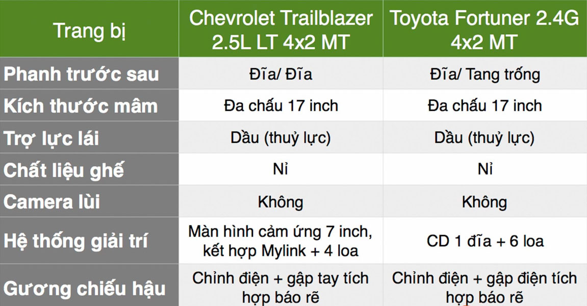 So sánh 2 phiên bản giá rẻ nhất của: Chevrolet Trailblazer và Toyota Fortuner - 2