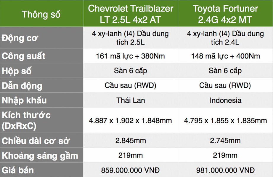 So sánh 2 phiên bản giá rẻ nhất của: Chevrolet Trailblazer và Toyota Fortuner - 1