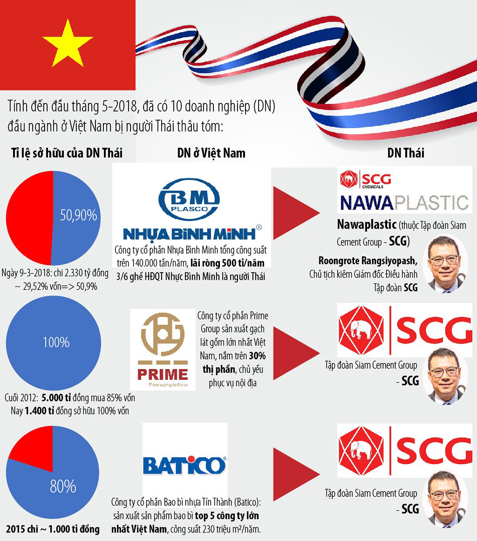 3 đại gia Thái thâu tóm 10 &#39;ông lớn&#39; ở Việt Nam - 1