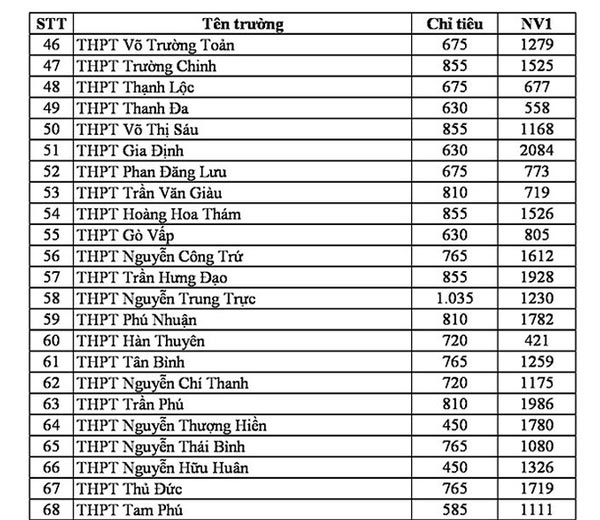 TPHCM: Công bố tỉ lệ chọi kỳ thi tuyển sinh lớp 10 công lập - 4