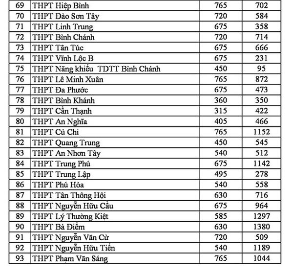 TPHCM: Công bố tỉ lệ chọi kỳ thi tuyển sinh lớp 10 công lập - 5