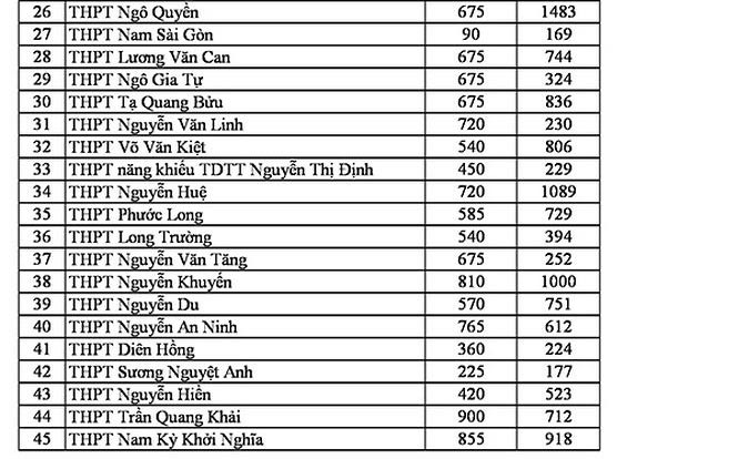 TPHCM: Công bố tỉ lệ chọi kỳ thi tuyển sinh lớp 10 công lập - 3