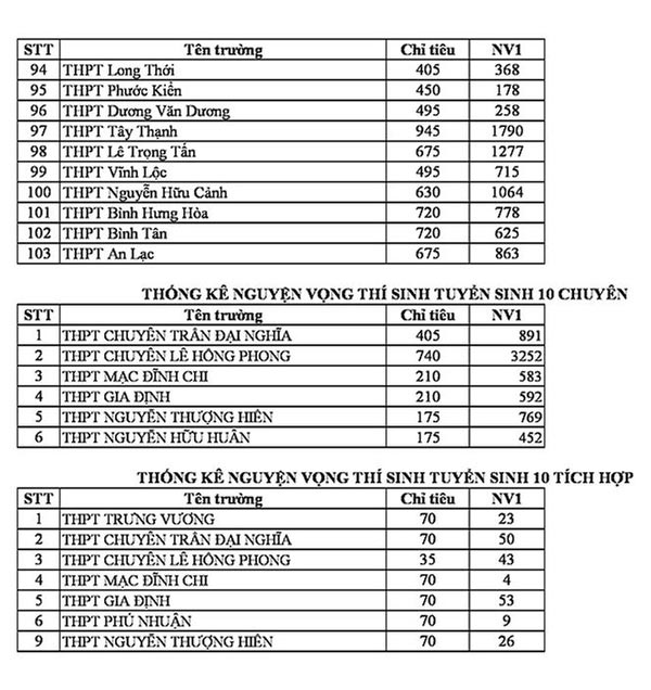 TPHCM: Công bố tỉ lệ chọi kỳ thi tuyển sinh lớp 10 công lập - 6