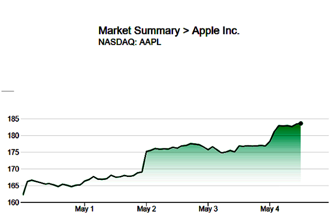 Apple đang tiến gần tới công ty trị giá 1 nghìn tỷ USD - 1