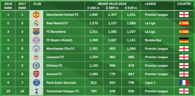 MU thua danh hiệu vẫn giàu &#34;vô đối&#34;: Gần 1,4 tỷ bảng vượt mặt Real, Barca - 2