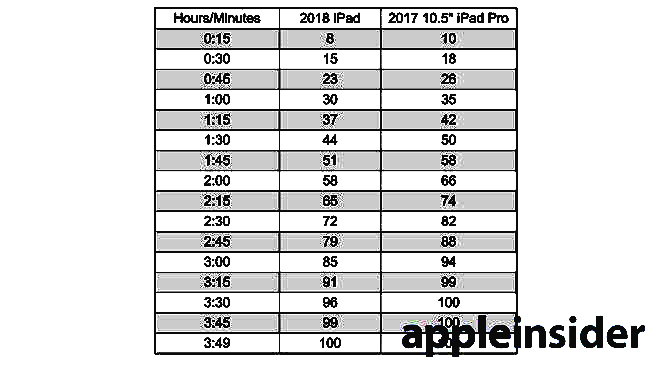 So sánh thời lượng pin trên iPad 9,7 inch 2017; 2018 và iPad Pro 10,5 inch - 9