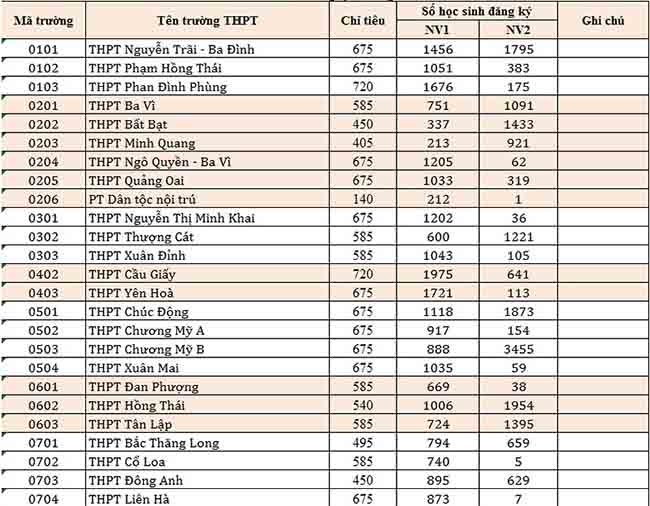 Tỷ lệ &#34;chọi&#34; vào lớp 10 của tất cả các trường ở Hà Nội năm học 2018 - 2019 - 1