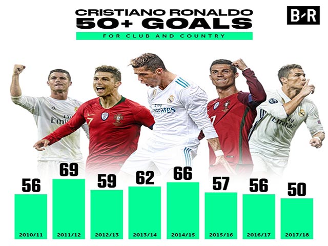 Chung kết C1: ”Chúa tể” Ronaldo 8 mùa 50 bàn, Salah cách “triệu năm ánh sáng”