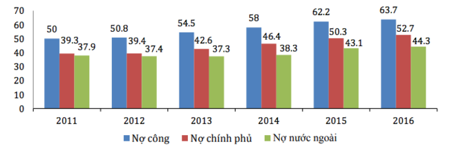 Chính phủ vay nợ hơn 2,37 triệu tỷ đồng - 2