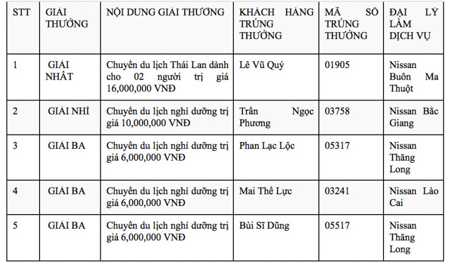 Nissan Việt Nam chúc mừng các khách hàng may mắn trúng giải trong chương trình khuyến mại dịch vụ “Chăm sóc xe, đón lộc về” - 2