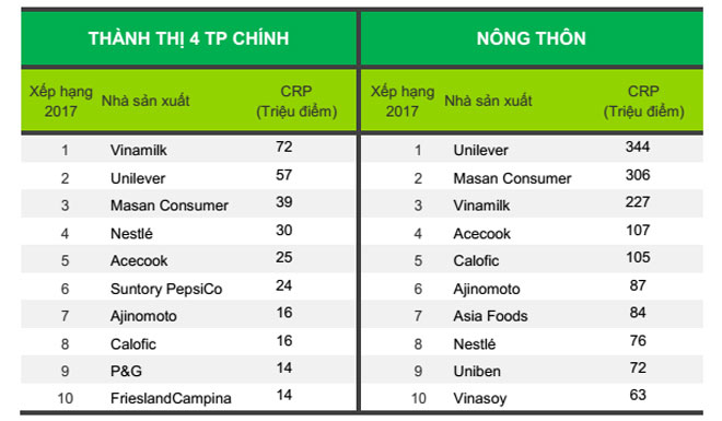 Vinamilk là thương hiệu được lựa chọn nhiều nhất tại Việt Nam 4 năm liên tiếp - 1