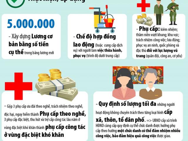 Infographic: Sắp tới tiền lương sẽ thay đổi như thế nào?