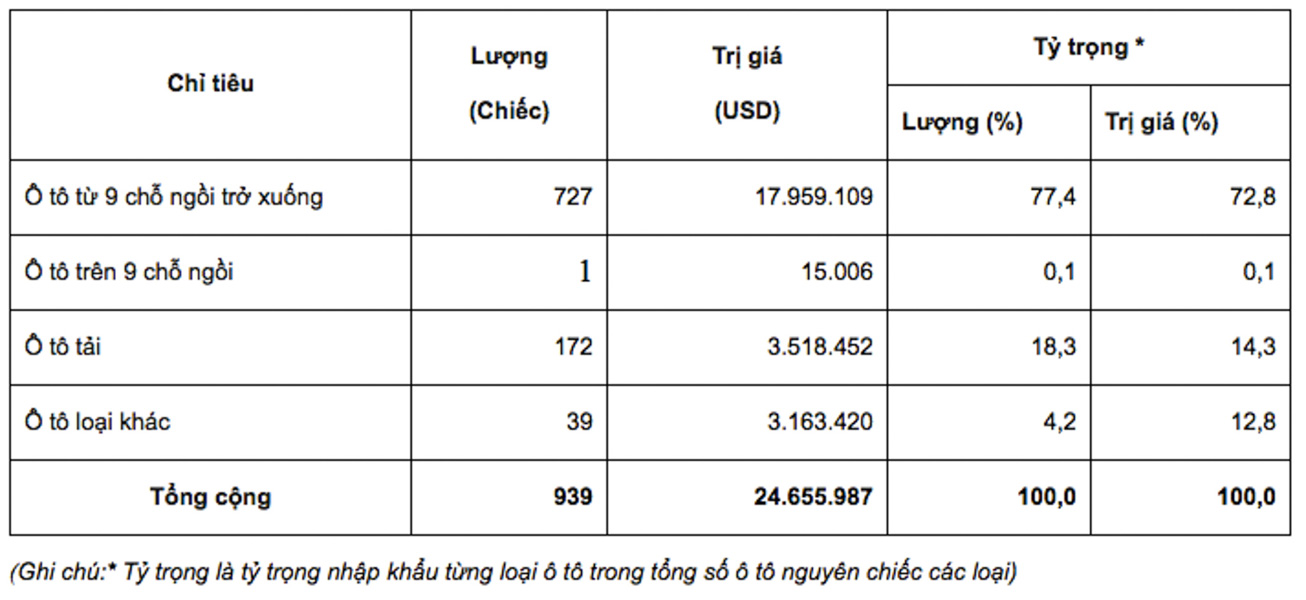 Có 939 chiếc ô tô nhập khẩu về Việt Nam trong tuần qua; chủ yếu là từ Thái Lan - 2