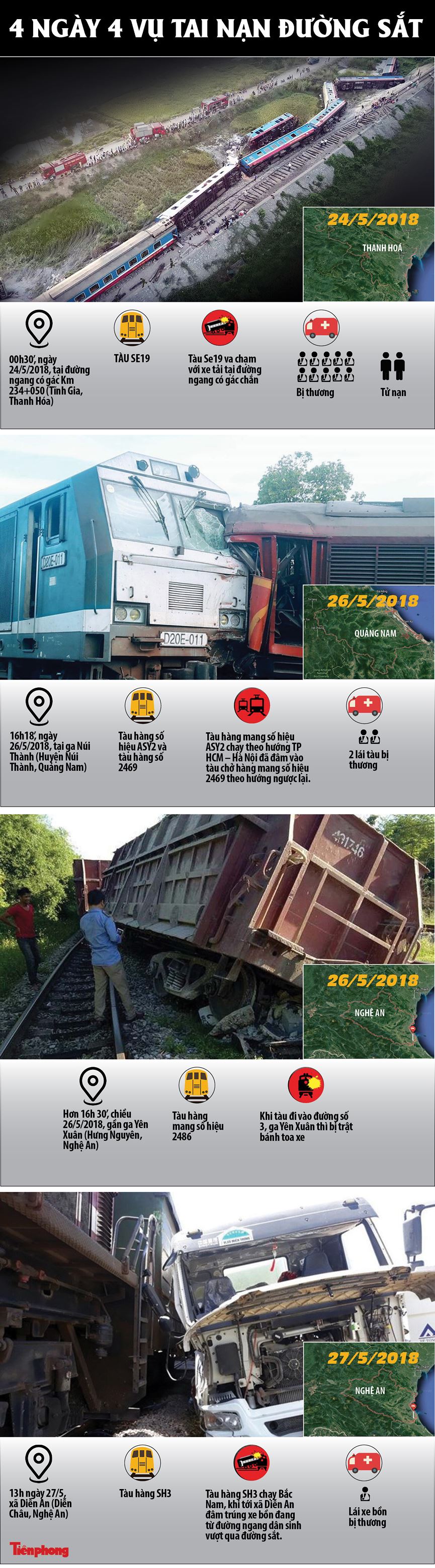 [Infographics] Bốn ngày 4 vụ tai nạn đường sắt nghiêm trọng - 1