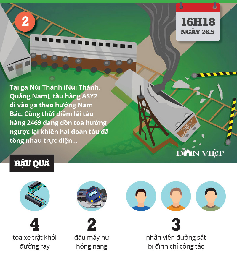 Infographic: “Ai còn tin vào đường sắt, ai còn dám đi tàu?” - 3