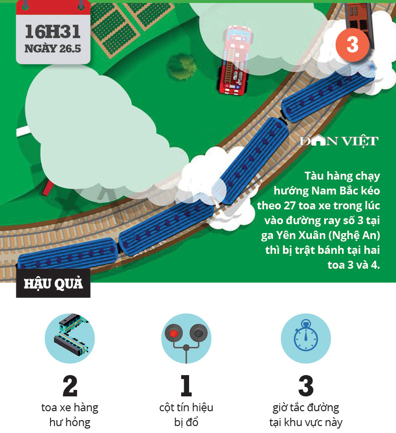 Infographic: “Ai còn tin vào đường sắt, ai còn dám đi tàu?” - 4