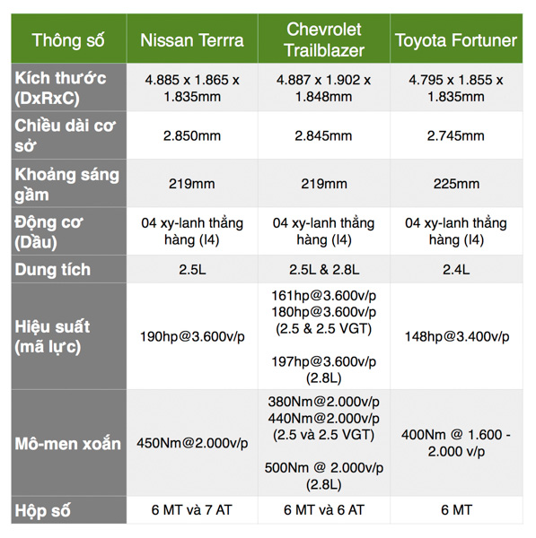 So sánh công suất động cơ dầu của: Nissan Terra, Chevrolet Trailblazer và Toyota Fortuner - 3