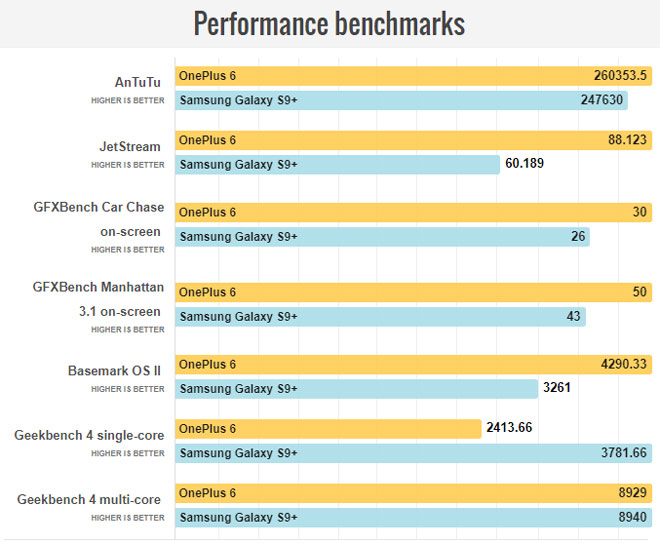 OnePlus 6 so kè Galaxy S9+: Kẻ tám lạng, người nửa cân - 9
