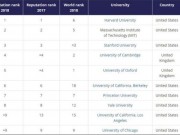 Giáo dục - du học - Công bố bảng xếp hạng trường ĐH danh tiếng thế giới 2018