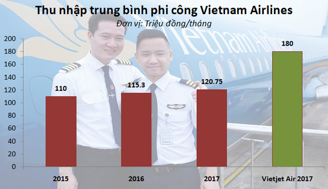 Thực hư thông tin phi công Vietnam Airlines nhận lương 300 triệu/tháng - 2