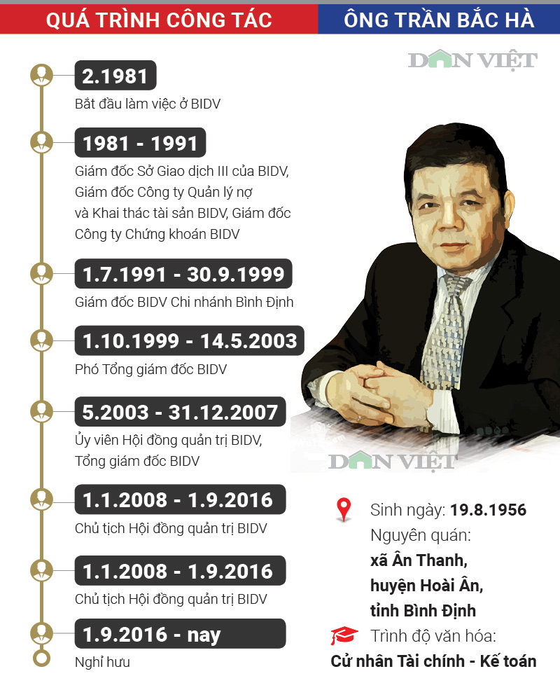 Infographic: Đường công danh của cựu chủ tịch BIDV Trần Bắc Hà - 2