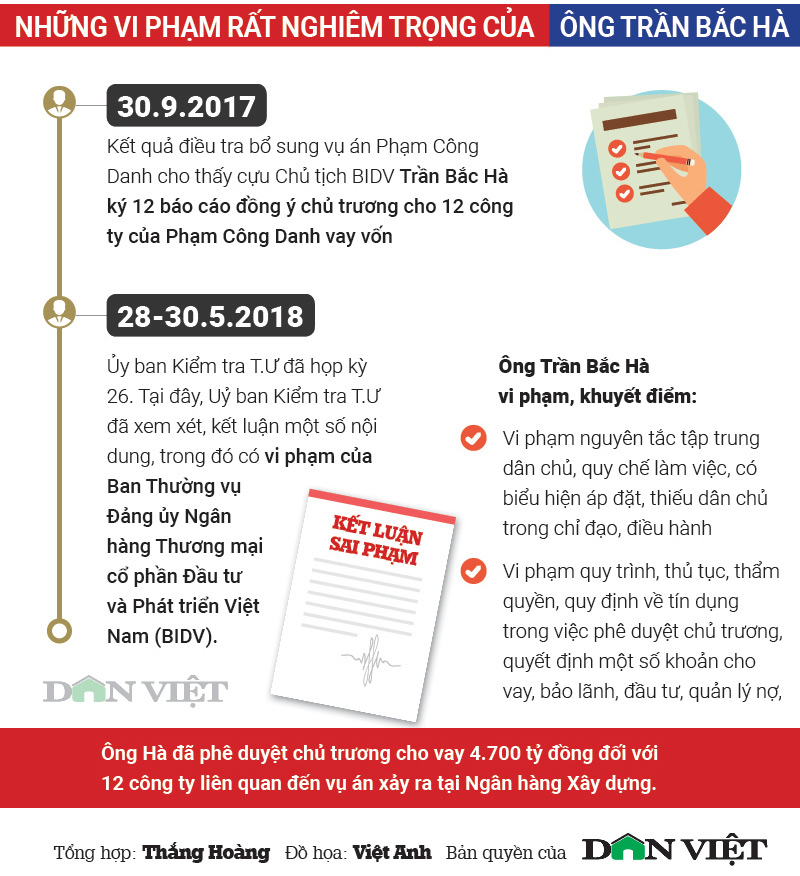 Infographic: Đường công danh của cựu chủ tịch BIDV Trần Bắc Hà - 4