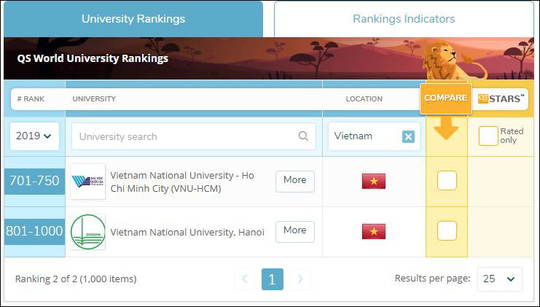 Lần đầu tiên 2 ĐHQG lọt vào bảng xếp hạng 1.000 ĐH hàng đầu thế giới - 1
