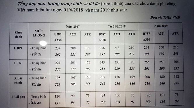 Lương phi công hàng trăm triệu, vẫn tiếp tục tăng - 1