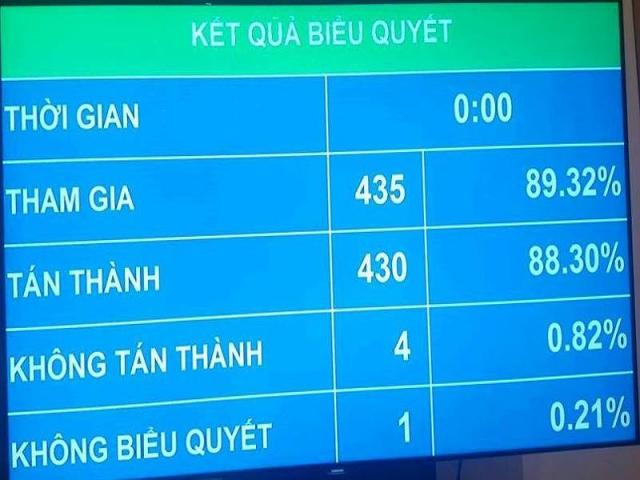 Quốc hội bấm nút thông qua Luật Quốc phòng