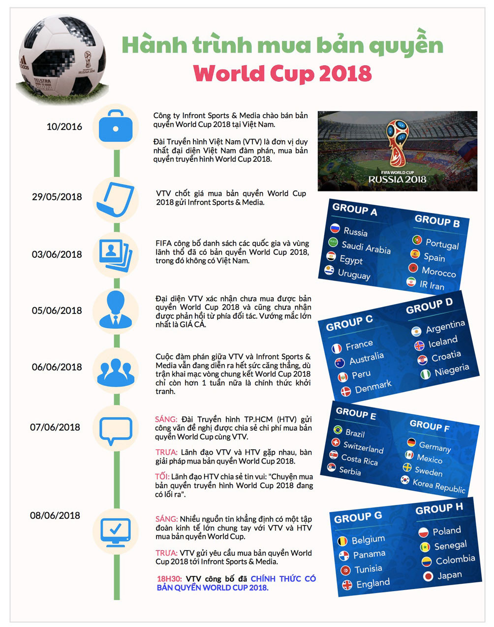 Infographic: Toàn cảnh VTV mua bản quyền World Cup 2018 đầy căng thẳng - 1