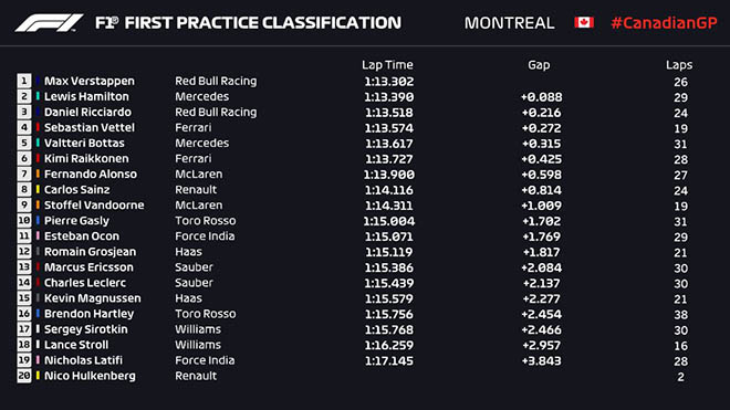 Đua xe F1, chạy thử Canadian GP: Ác mộng những &#34;chiến mã&#34; vỡ nát - 6