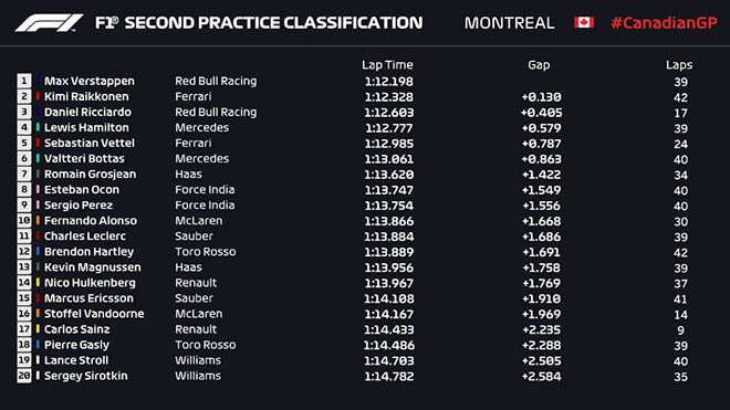 Đua xe F1, chạy thử Canadian GP: Ác mộng những &#34;chiến mã&#34; vỡ nát - 7