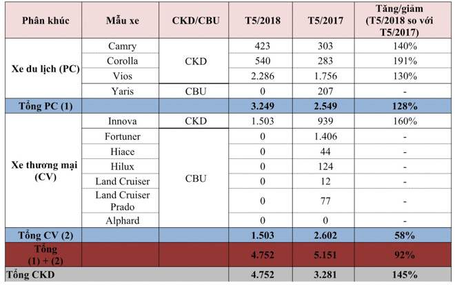 Toyota công bố doanh số bán xe tháng 5/2018: Xe lắp ráp tăng 45% - 4