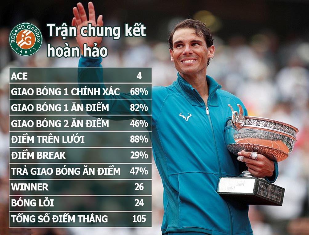 &#34;Vua&#34; Nadal vô địch Roland Garros: Hành trình vĩ đại tới &#34;Undecima&#34; - 4