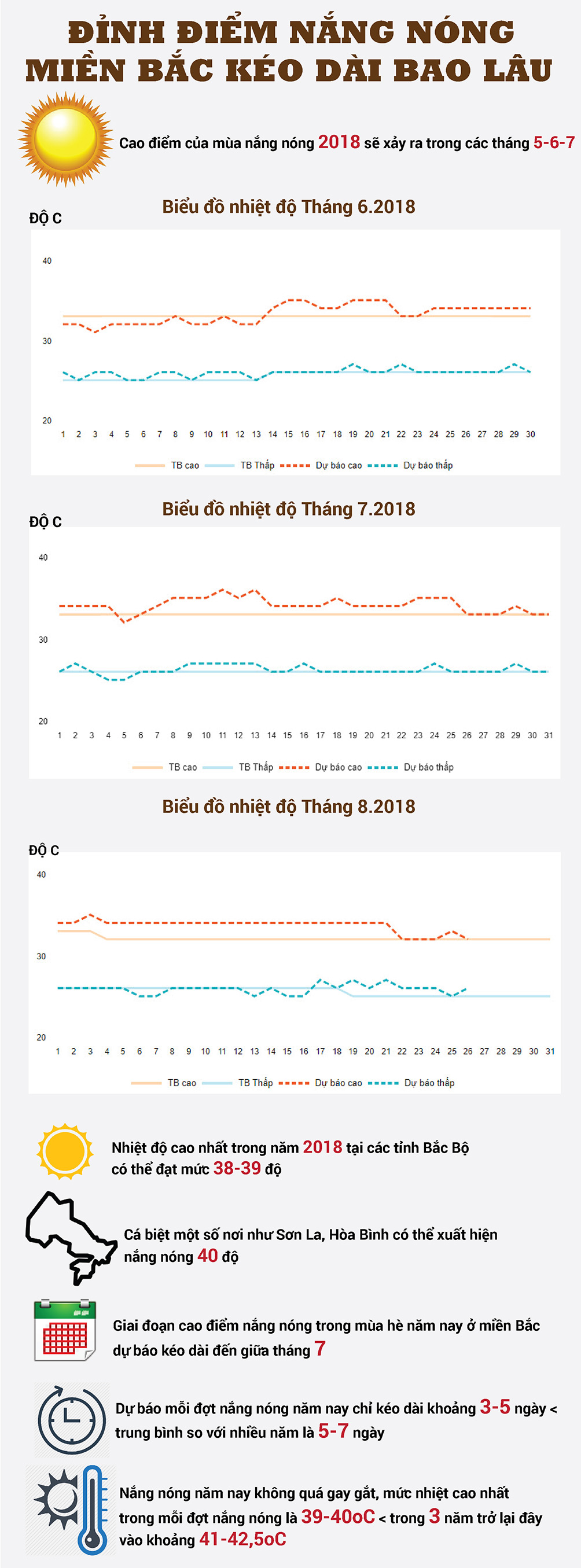 Đỉnh điểm nắng nóng miền bắc kéo dài trong bao lâu? - 1