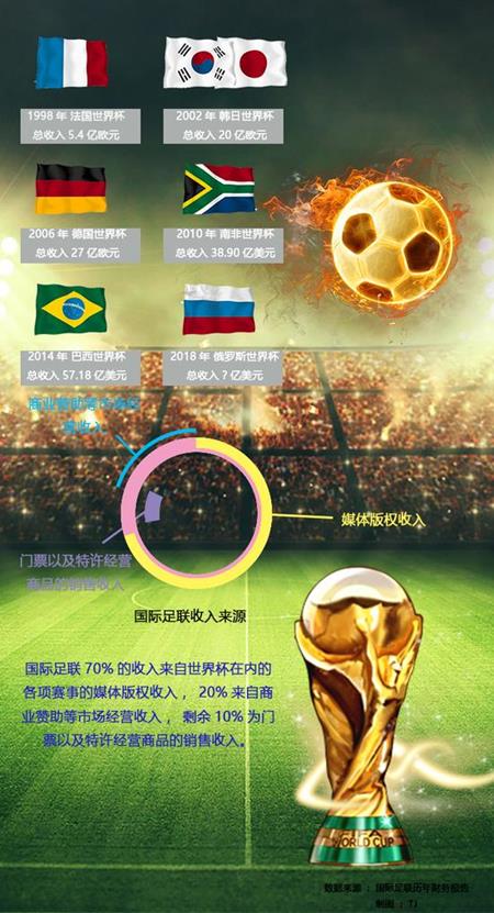 Đây là những nước được “hưởng lợi không ngờ” nhờ đăng cai World Cup - 2