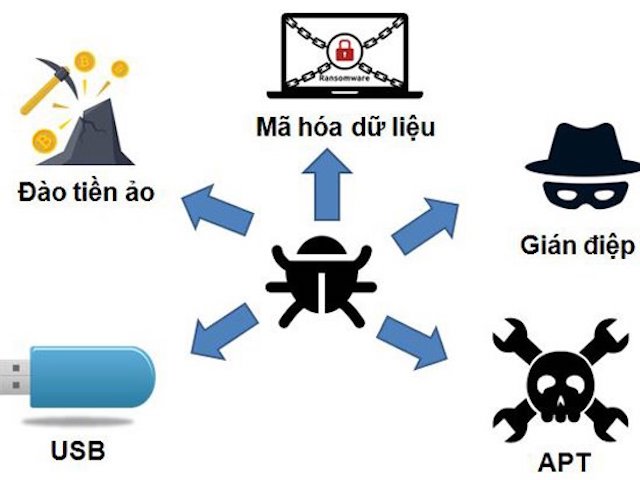 “Điểm mặt” 5 loại mã độc đang lây nhiễm nhiều tại Việt Nam