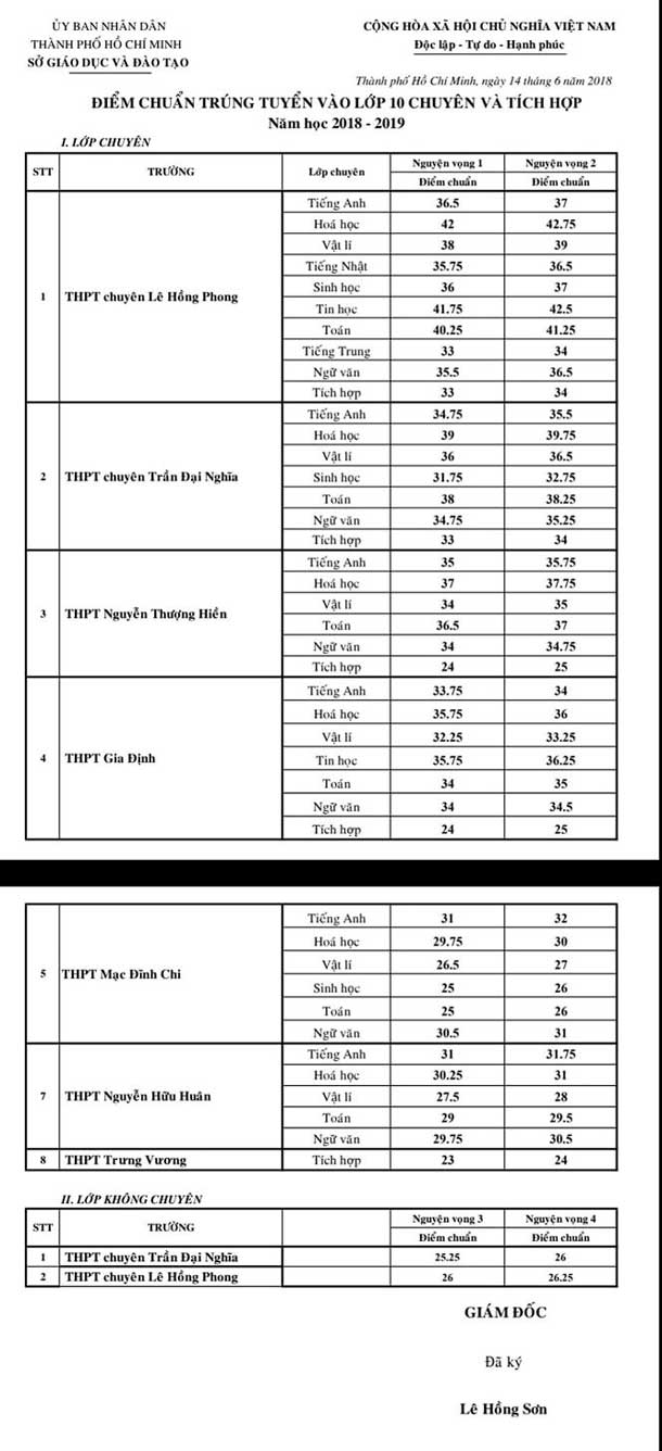 TPHCM công bố điểm thi lớp 10 chuyên, cao nhất 42 điểm - 2