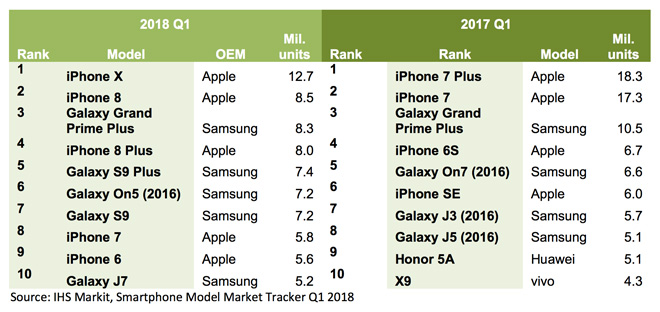 Giá cao ngất, iPhone X và iPhone 8 vẫn là hai smartphone bán “chạy” nhất quý 1 - 1